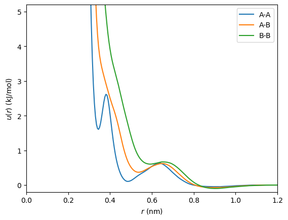 ../../_images/notebooks_cookbook_Using_Tabulated_Potentials_4_0.png